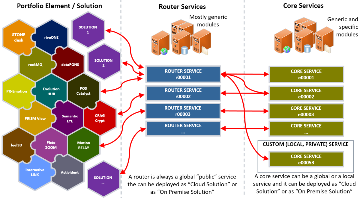 eusdp enhanced unified service delivery platform service eusdp enhanced unified service delivery platform service